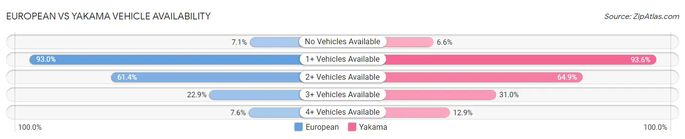European vs Yakama Vehicle Availability