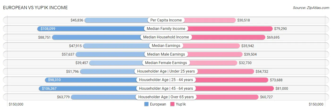 European vs Yup'ik Income