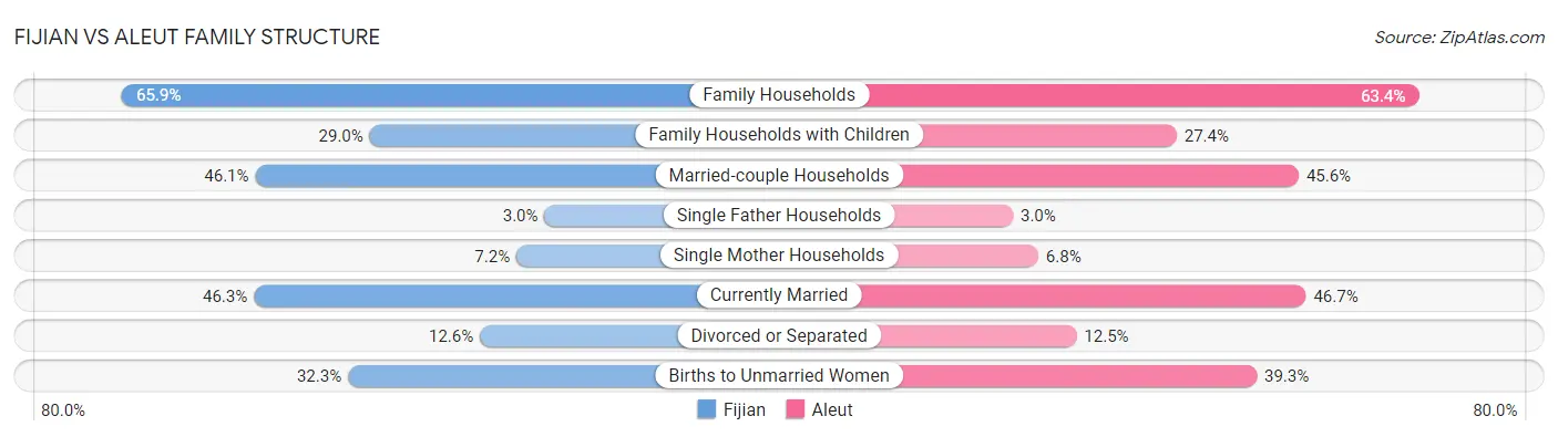 Fijian vs Aleut Family Structure
