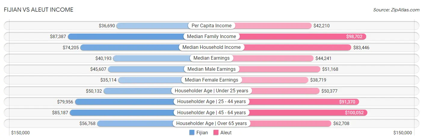 Fijian vs Aleut Income
