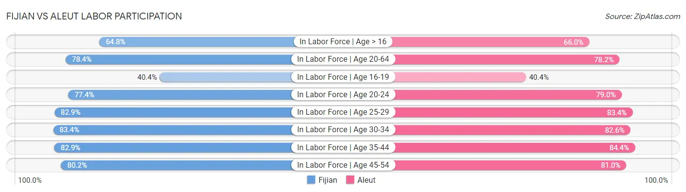 Fijian vs Aleut Labor Participation