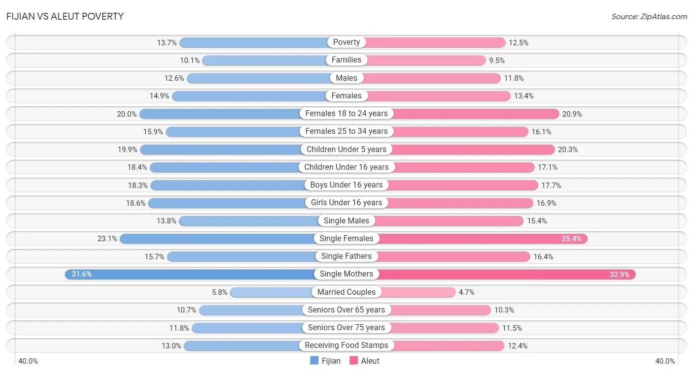 Fijian vs Aleut Poverty