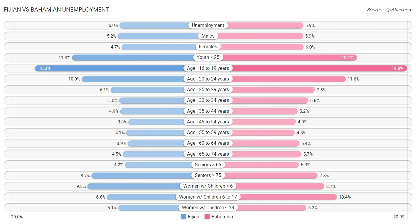 Fijian vs Bahamian Unemployment