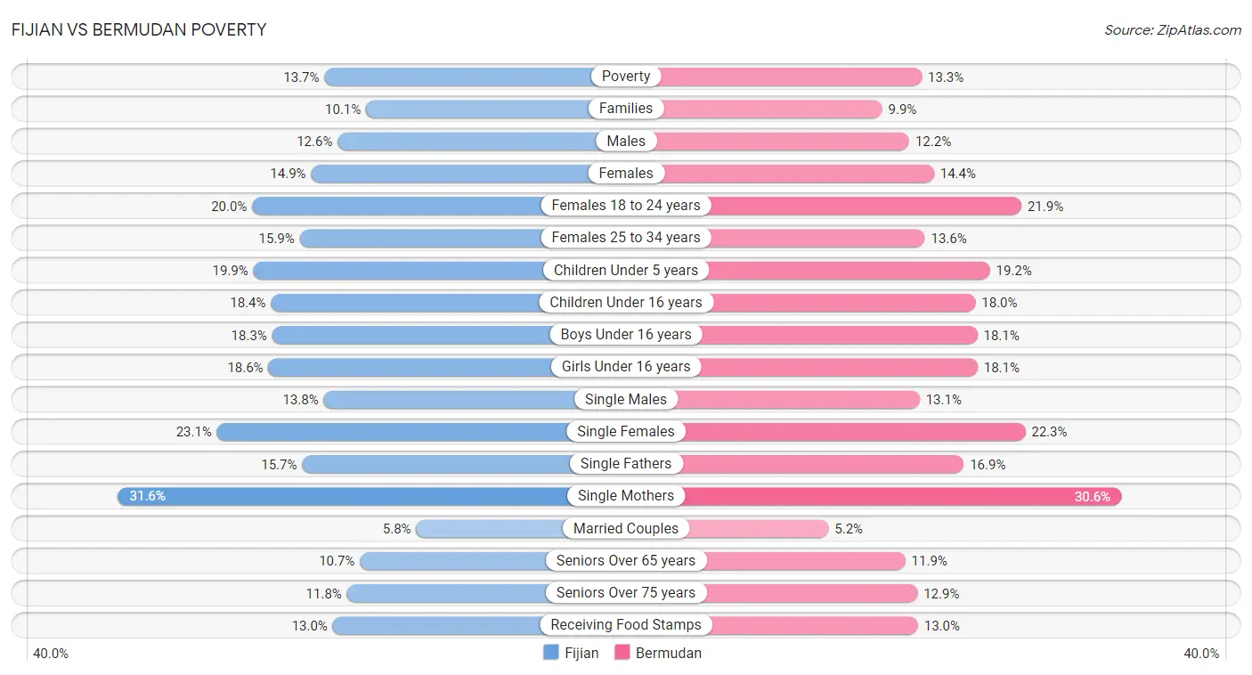 Fijian vs Bermudan Poverty
