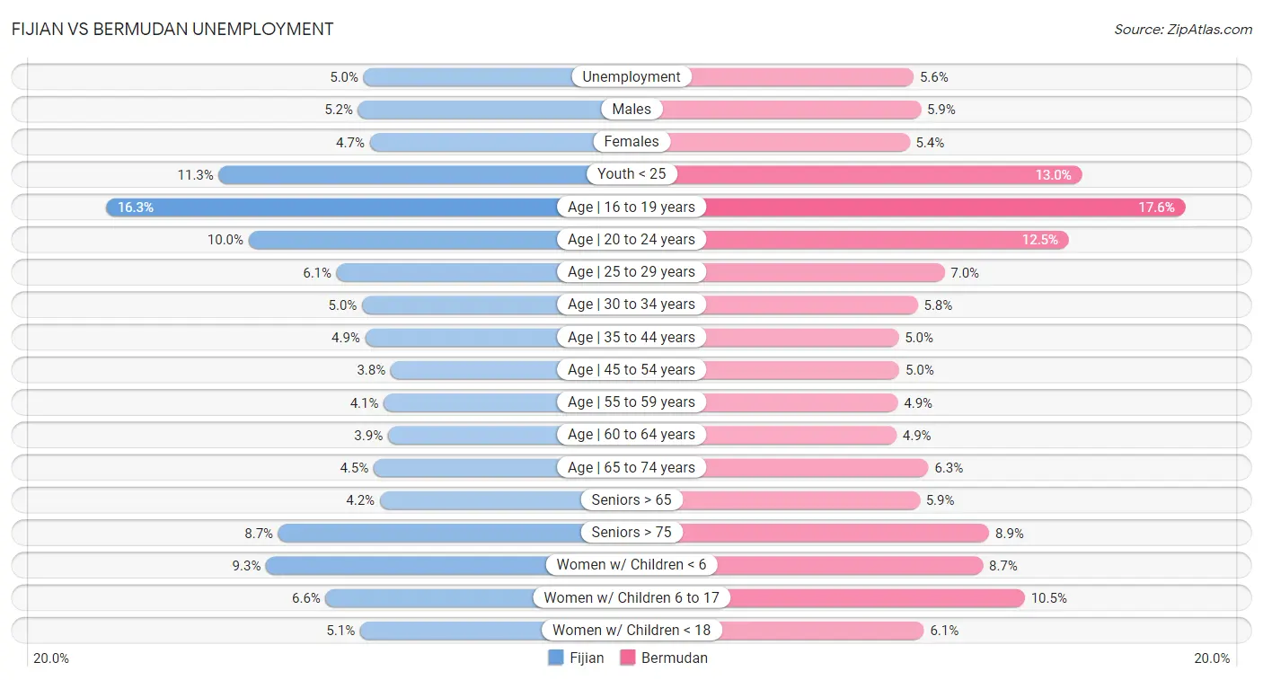 Fijian vs Bermudan Unemployment