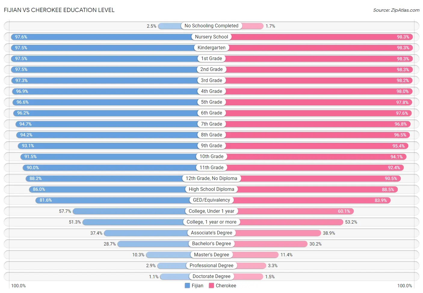 Fijian vs Cherokee Education Level