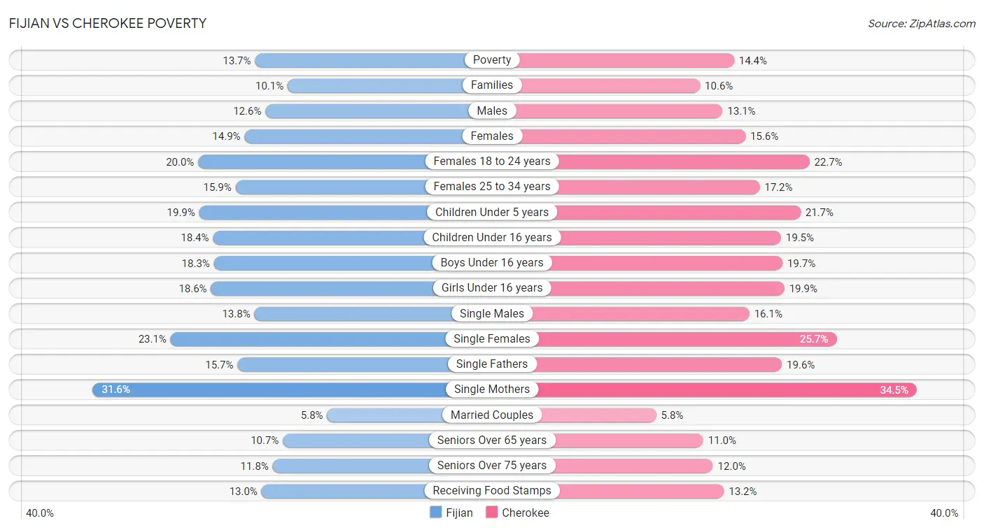 Fijian vs Cherokee Poverty