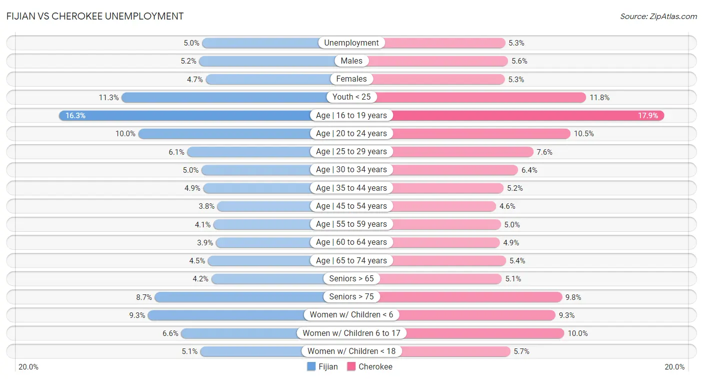 Fijian vs Cherokee Unemployment