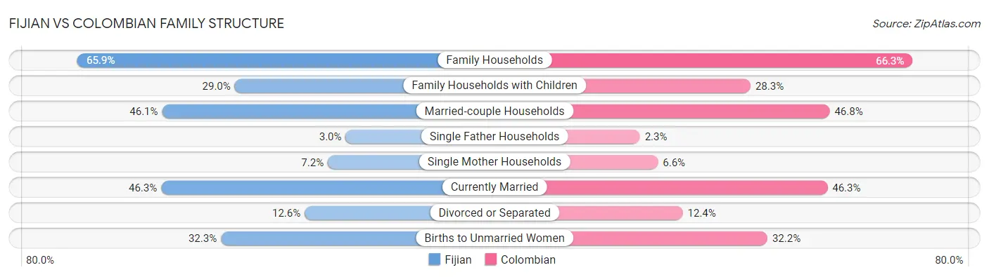 Fijian vs Colombian Family Structure