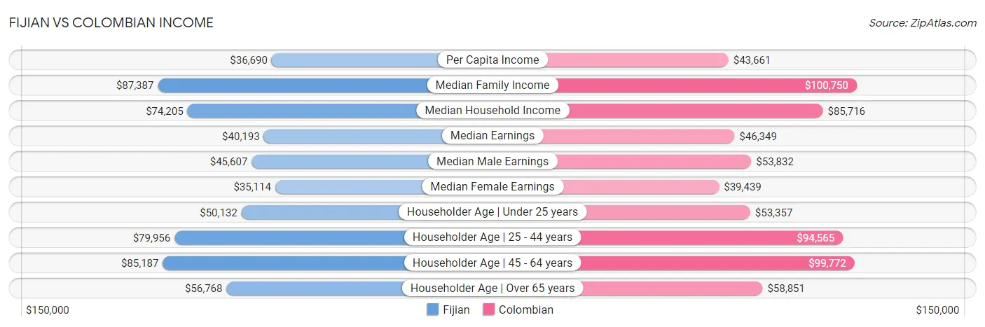 Fijian vs Colombian Income