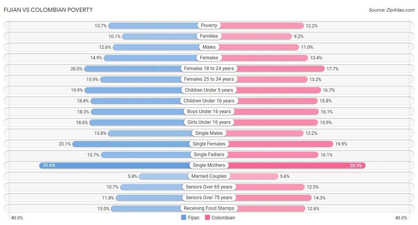 Fijian vs Colombian Poverty