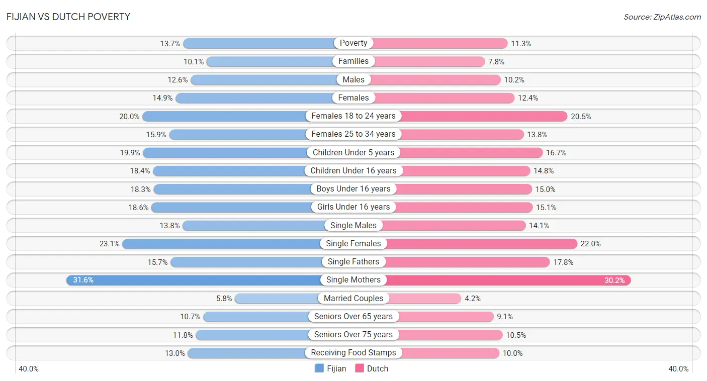 Fijian vs Dutch Poverty