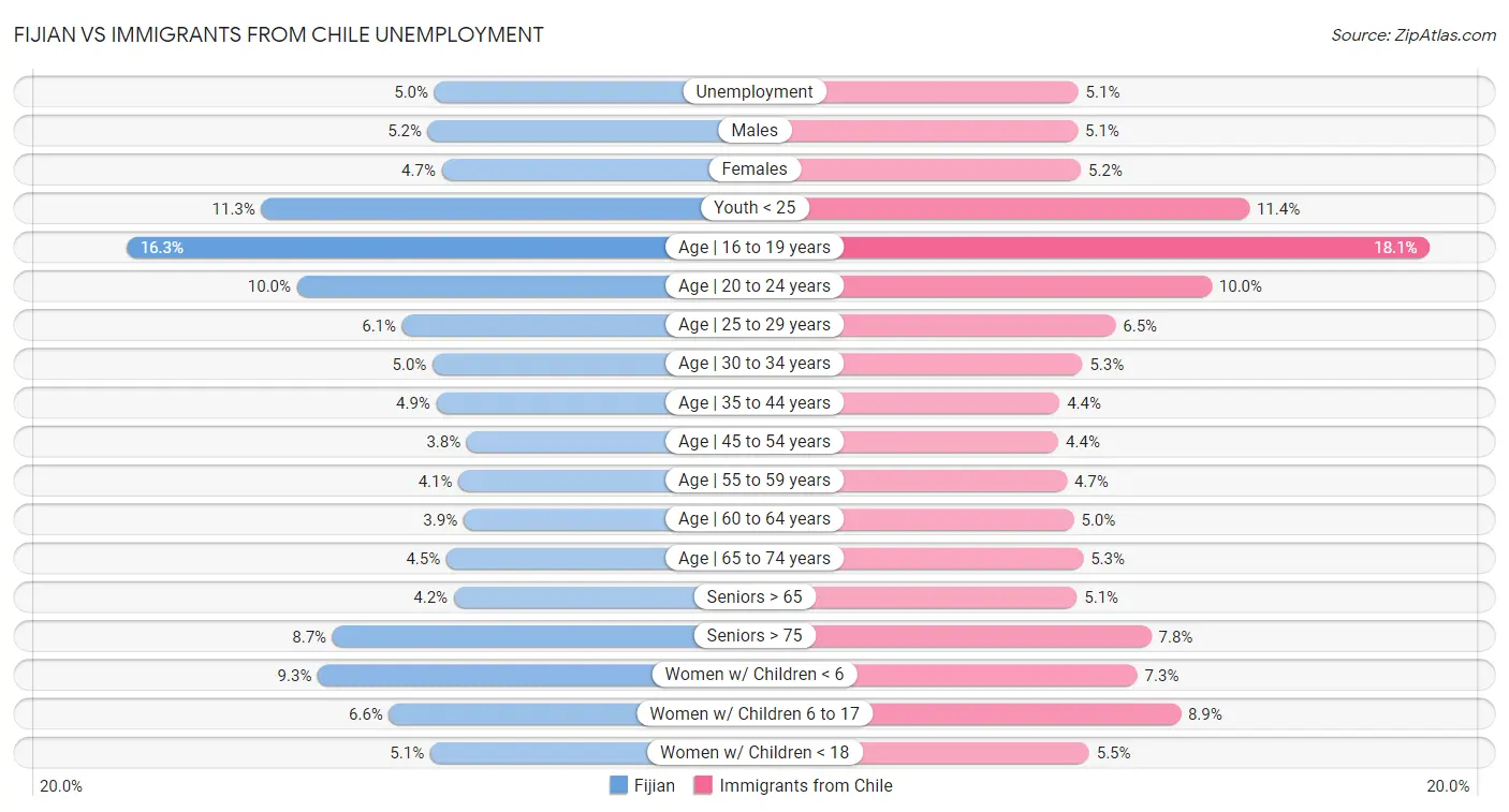 Fijian vs Immigrants from Chile Unemployment