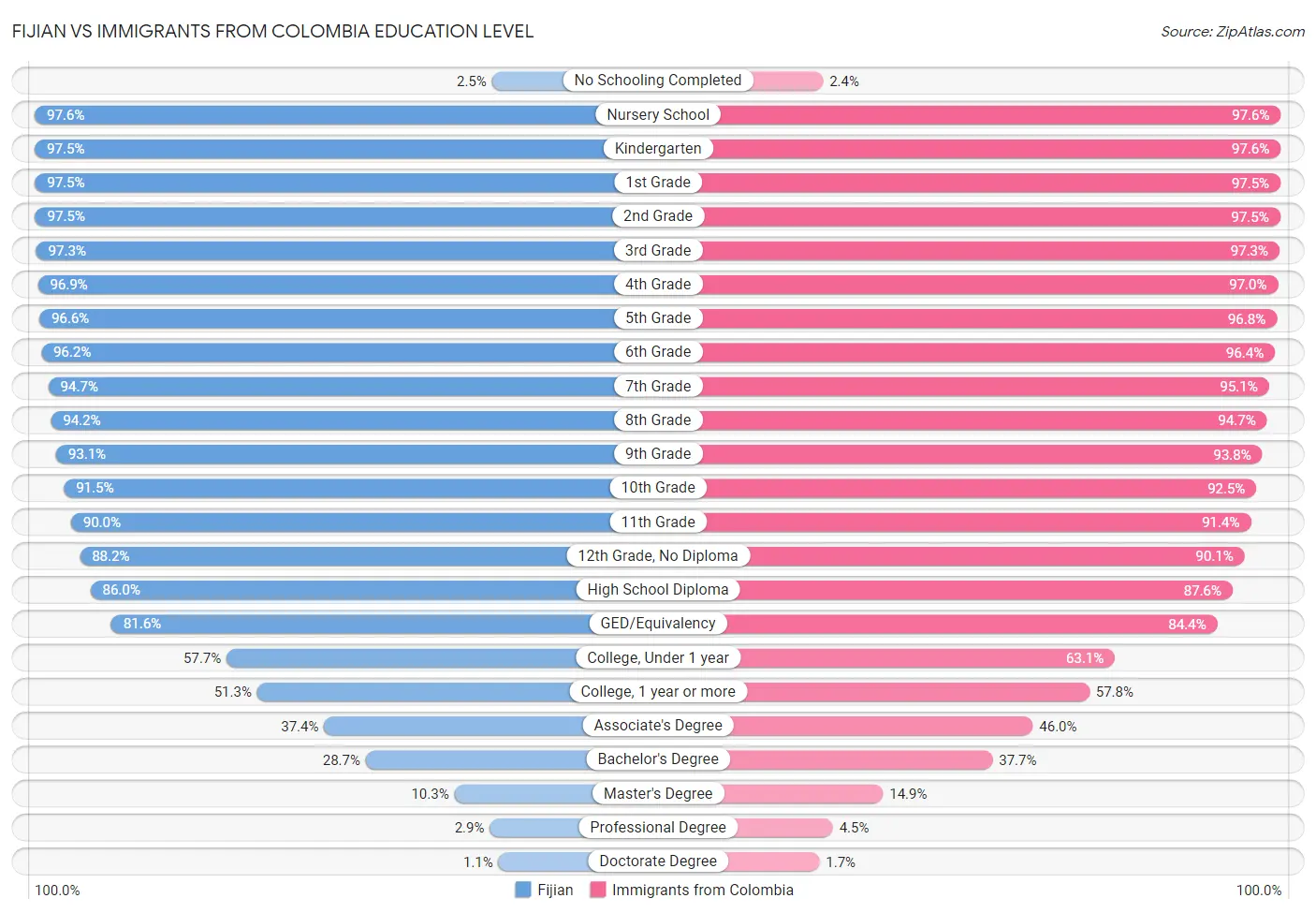 Fijian vs Immigrants from Colombia Education Level