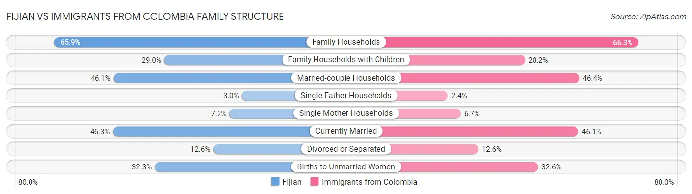 Fijian vs Immigrants from Colombia Family Structure
