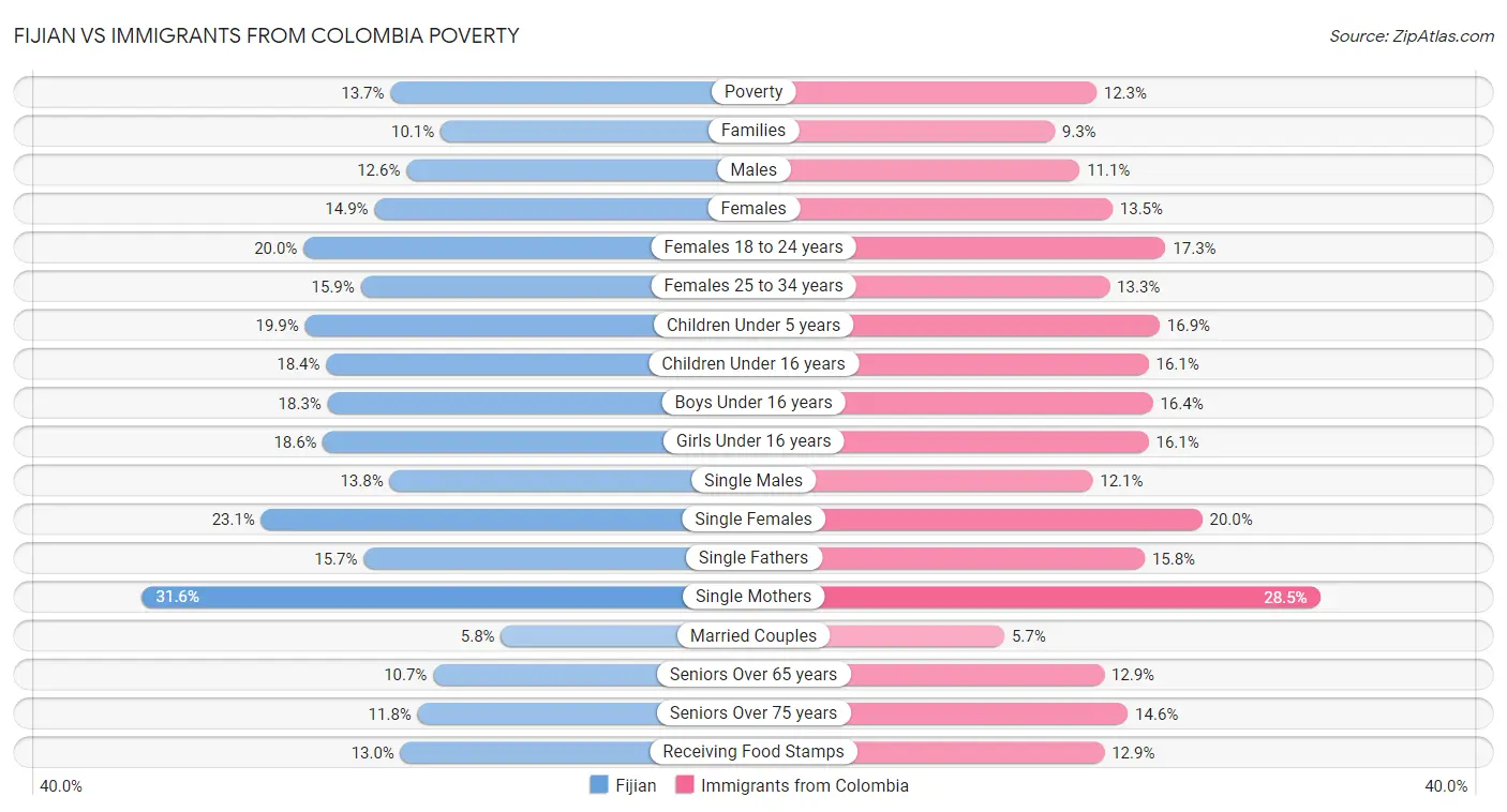 Fijian vs Immigrants from Colombia Poverty