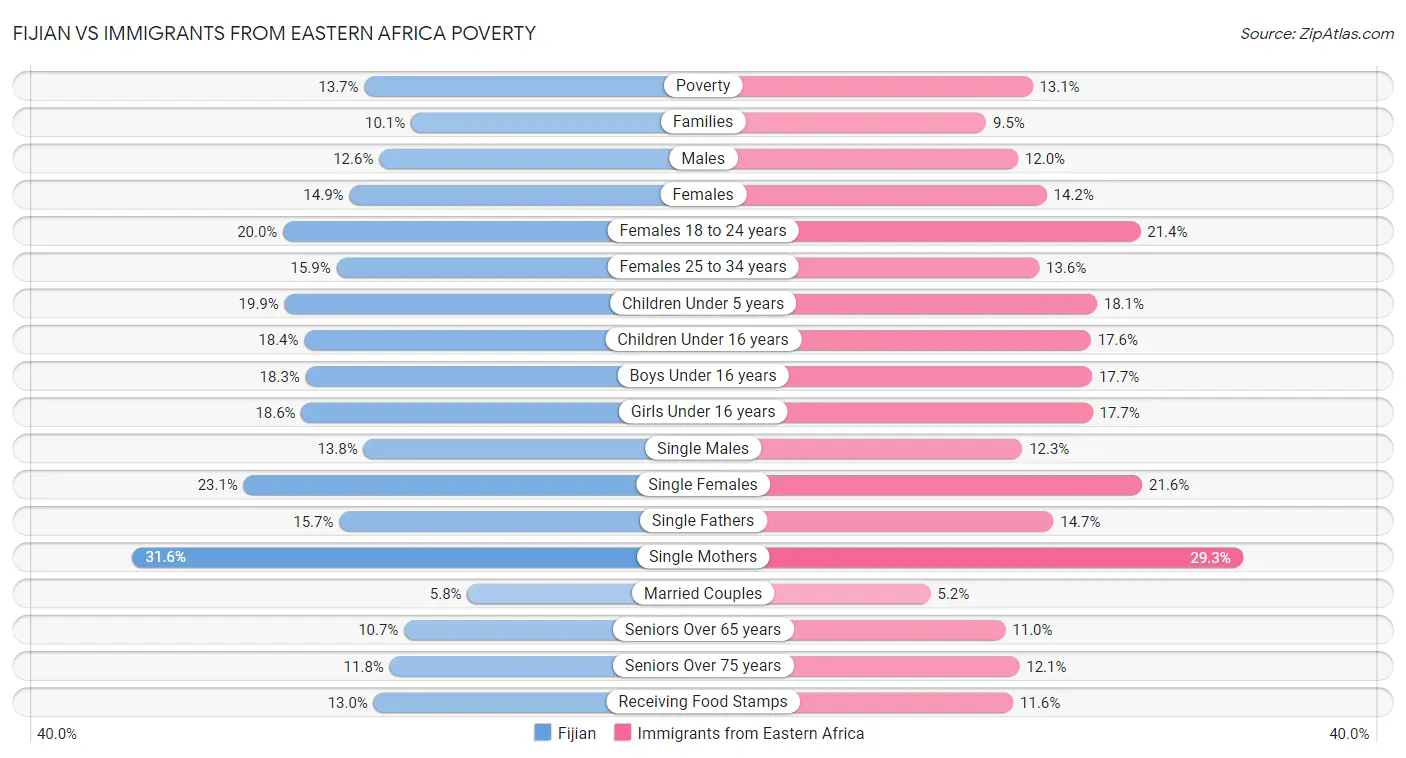 Fijian vs Immigrants from Eastern Africa Poverty