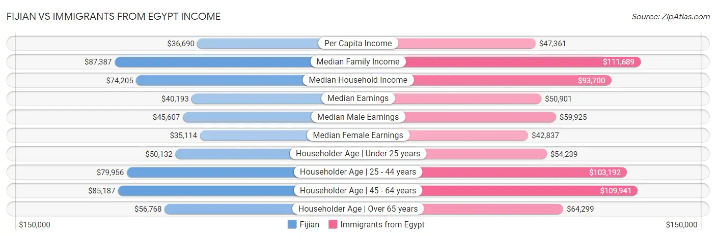 Fijian vs Immigrants from Egypt Income