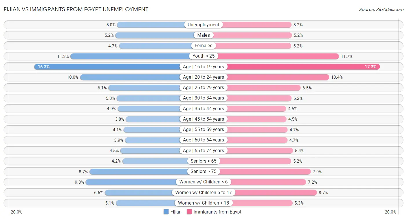 Fijian vs Immigrants from Egypt Unemployment