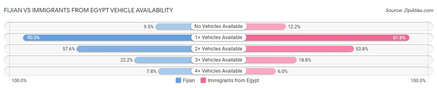Fijian vs Immigrants from Egypt Vehicle Availability