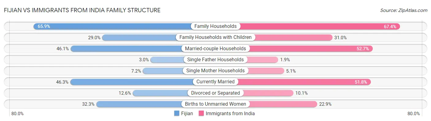 Fijian vs Immigrants from India Family Structure