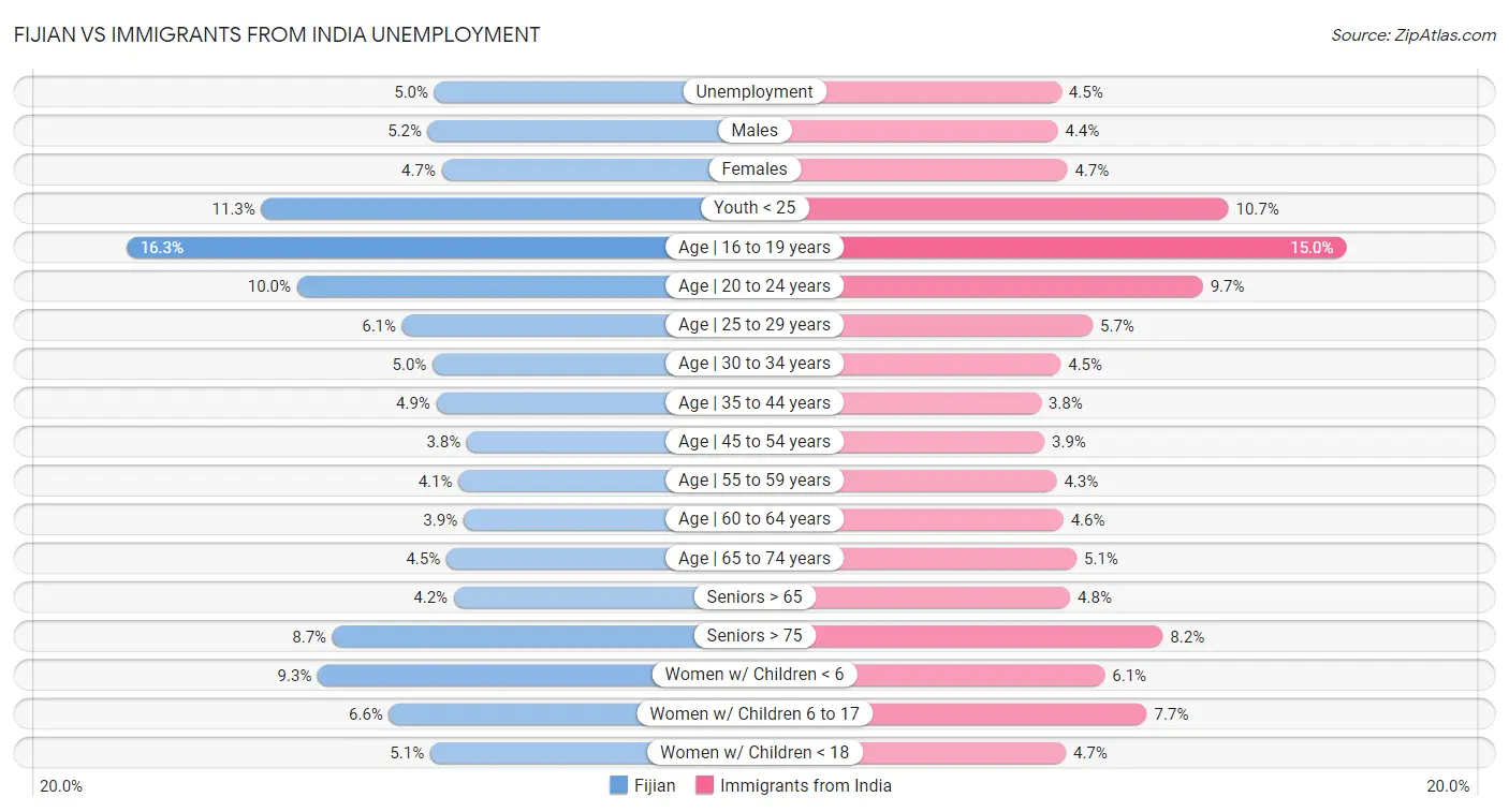 Fijian vs Immigrants from India Unemployment