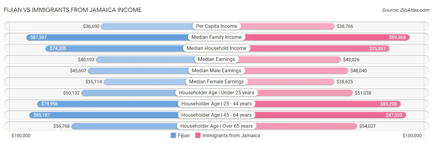 Fijian vs Immigrants from Jamaica Income