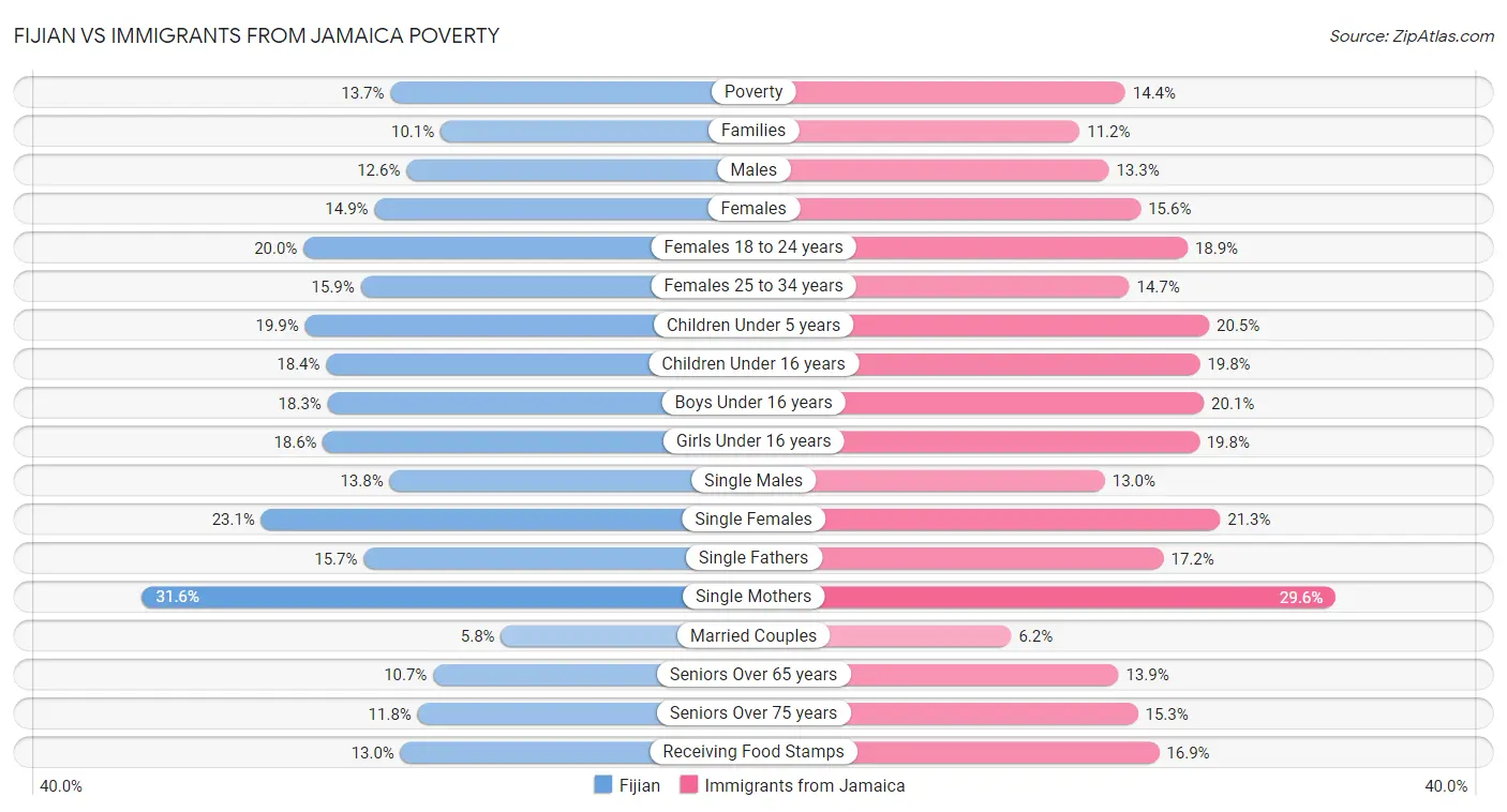 Fijian vs Immigrants from Jamaica Poverty