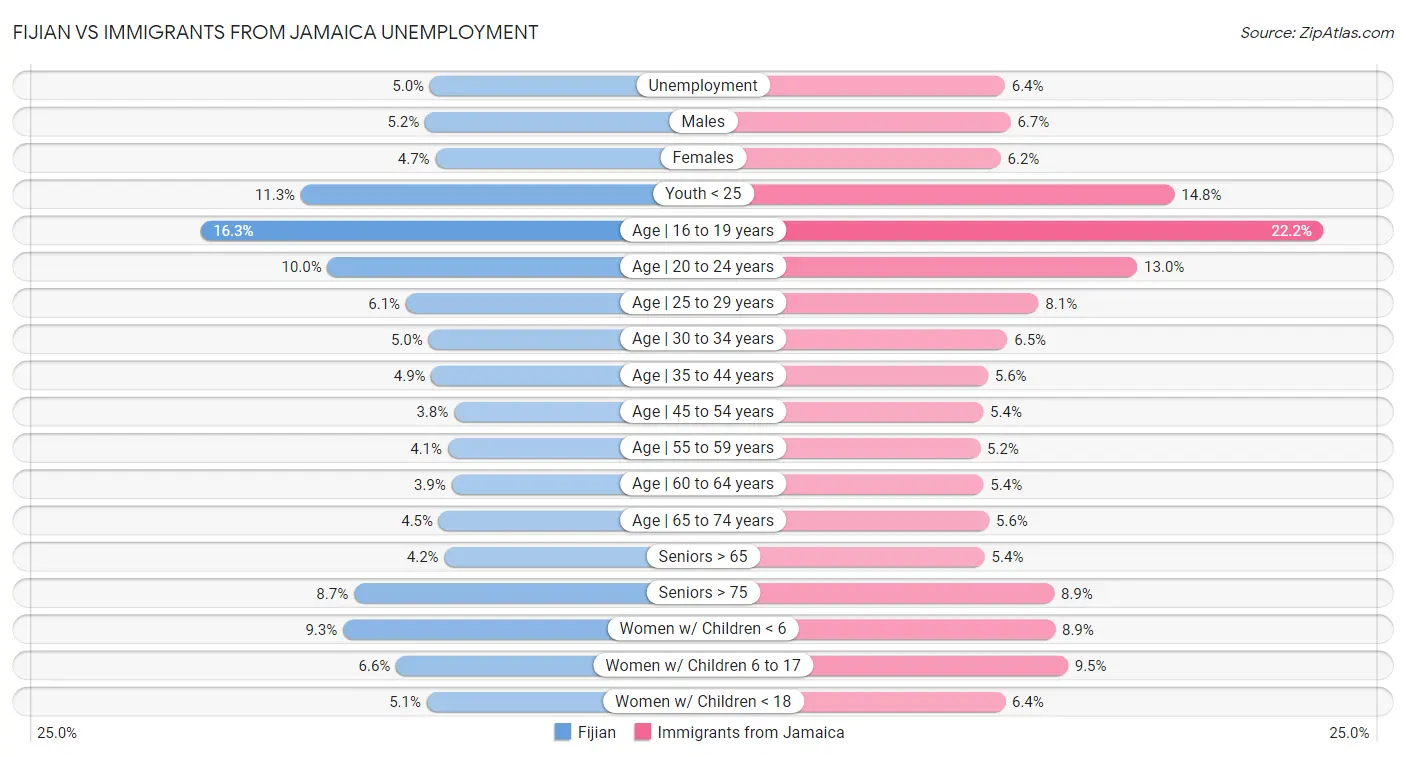 Fijian vs Immigrants from Jamaica Unemployment