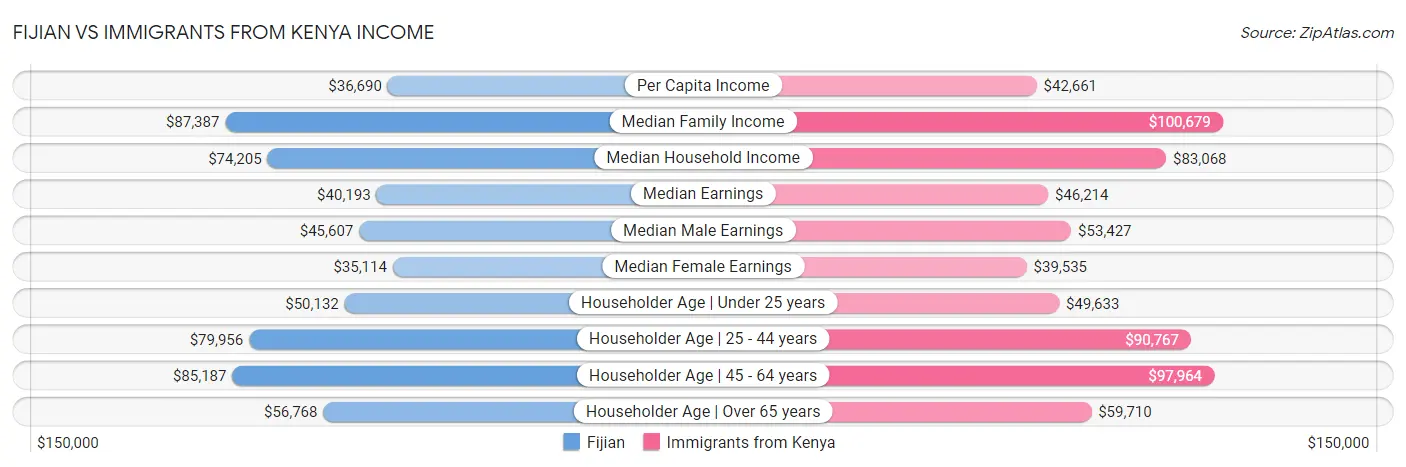 Fijian vs Immigrants from Kenya Income