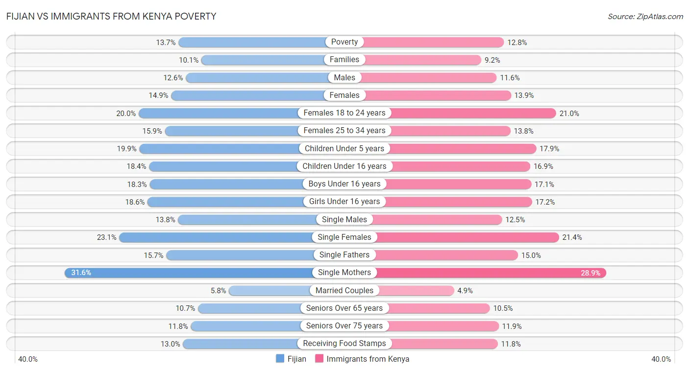 Fijian vs Immigrants from Kenya Poverty