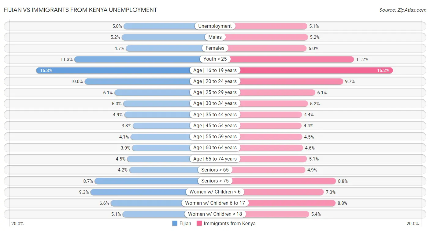 Fijian vs Immigrants from Kenya Unemployment