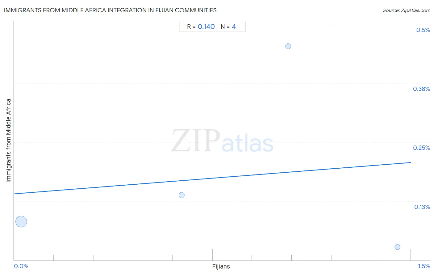 Fijian Integration in Immigrants from Middle Africa Communities