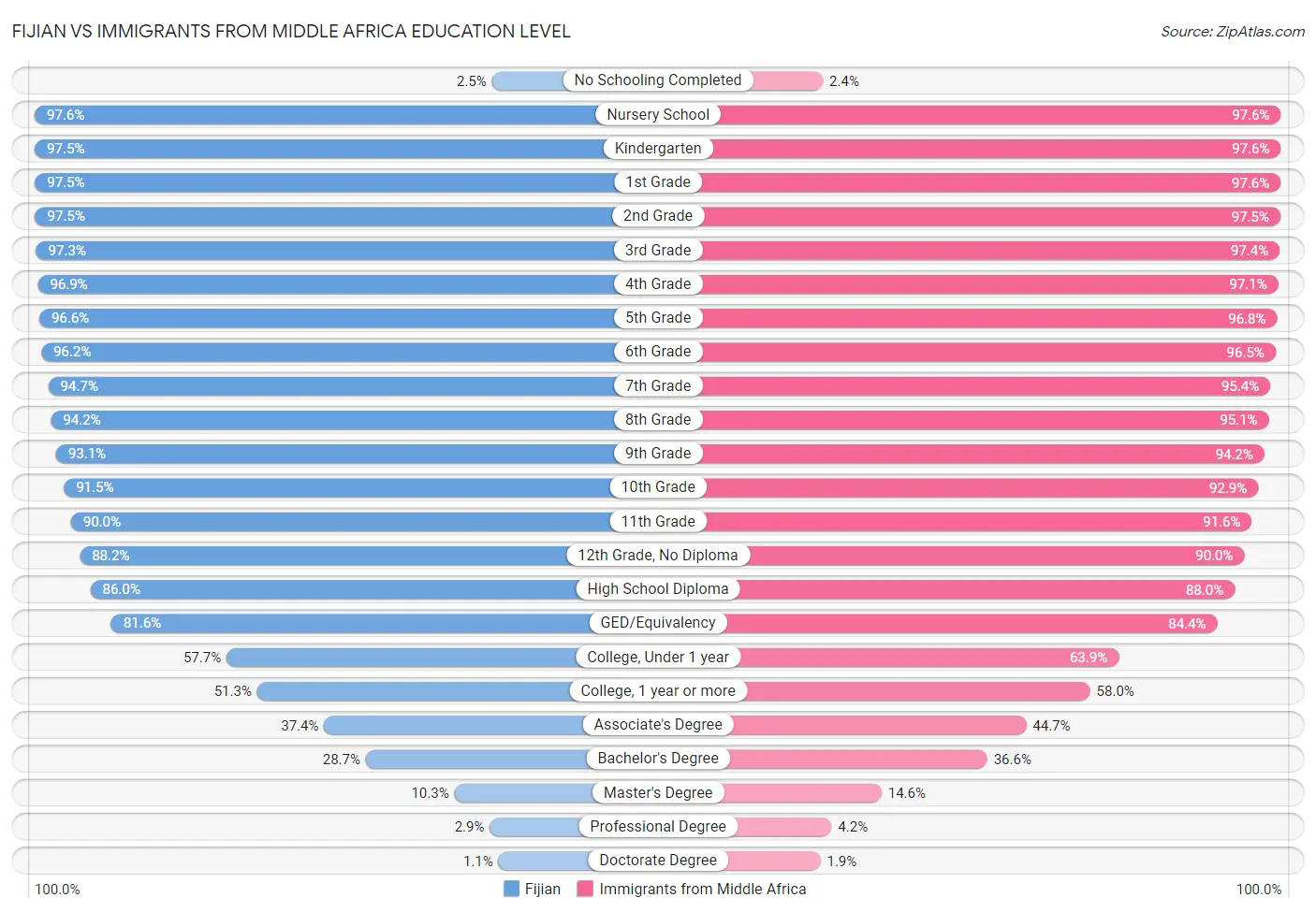 Fijian vs Immigrants from Middle Africa Education Level