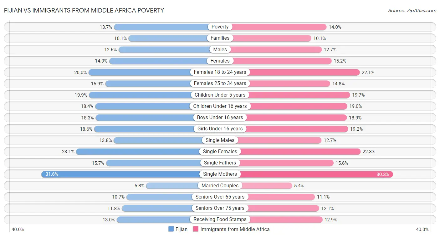 Fijian vs Immigrants from Middle Africa Poverty