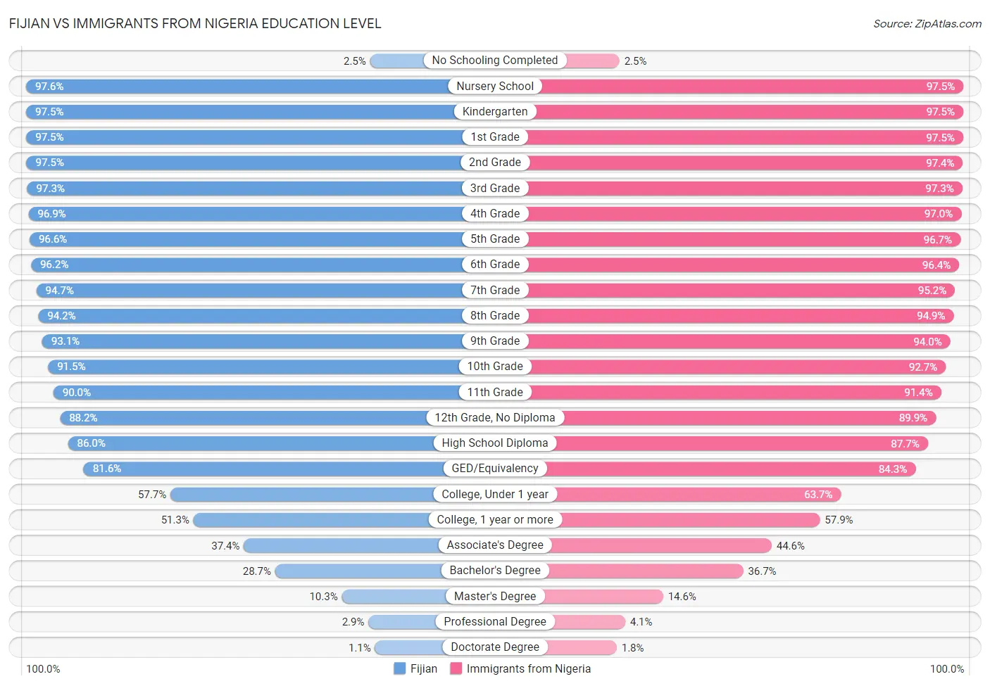 Fijian vs Immigrants from Nigeria Education Level