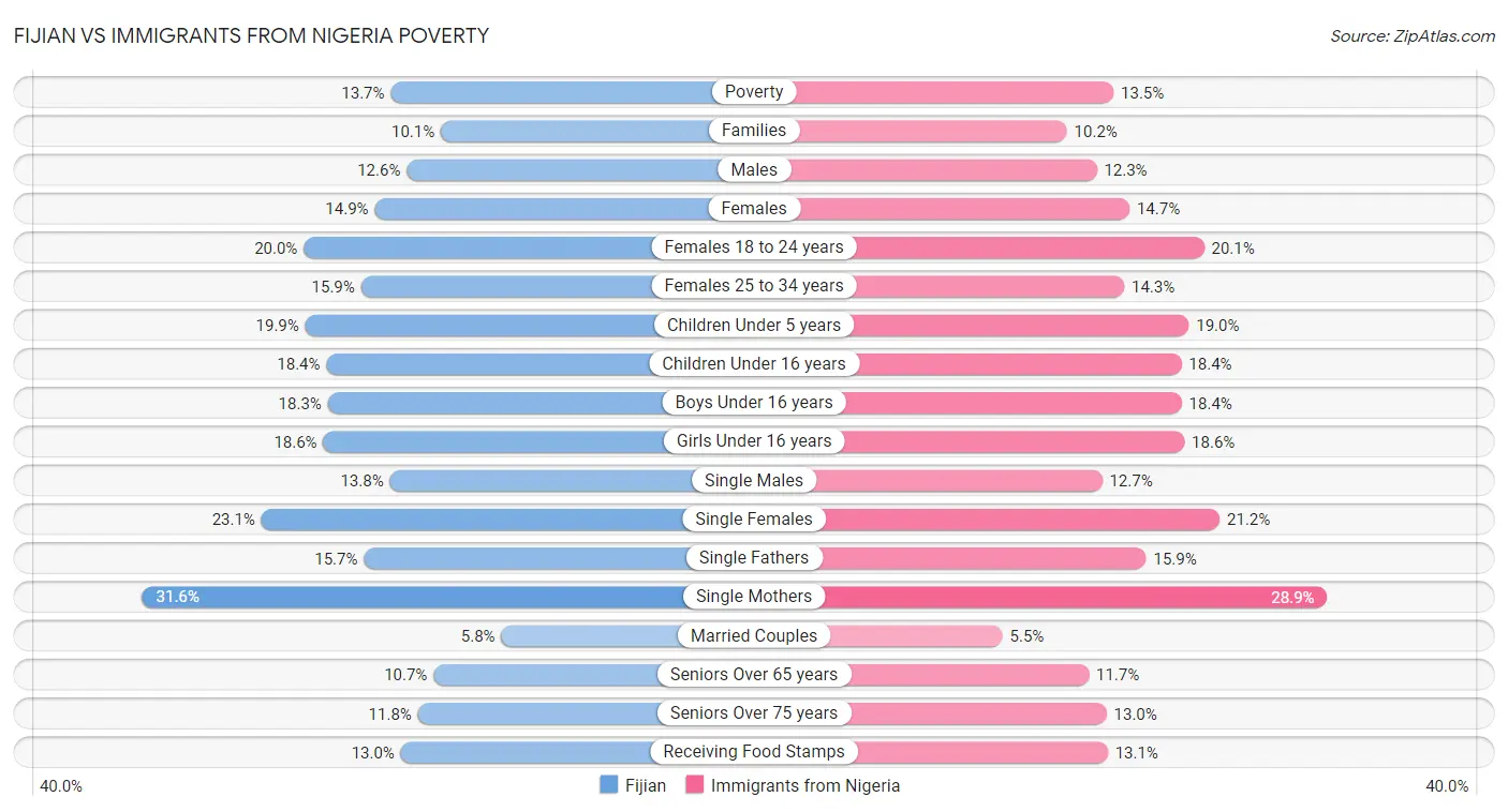 Fijian vs Immigrants from Nigeria Poverty