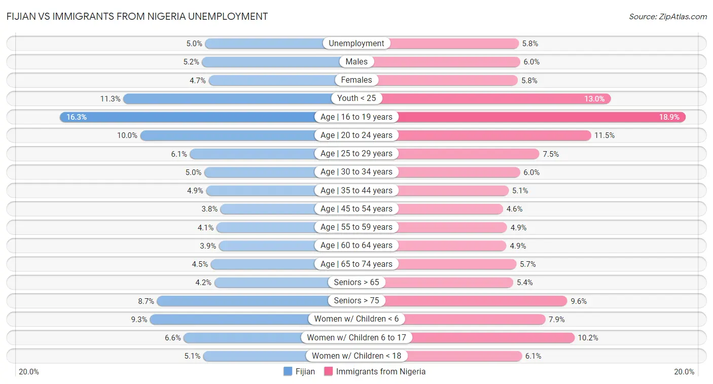 Fijian vs Immigrants from Nigeria Unemployment