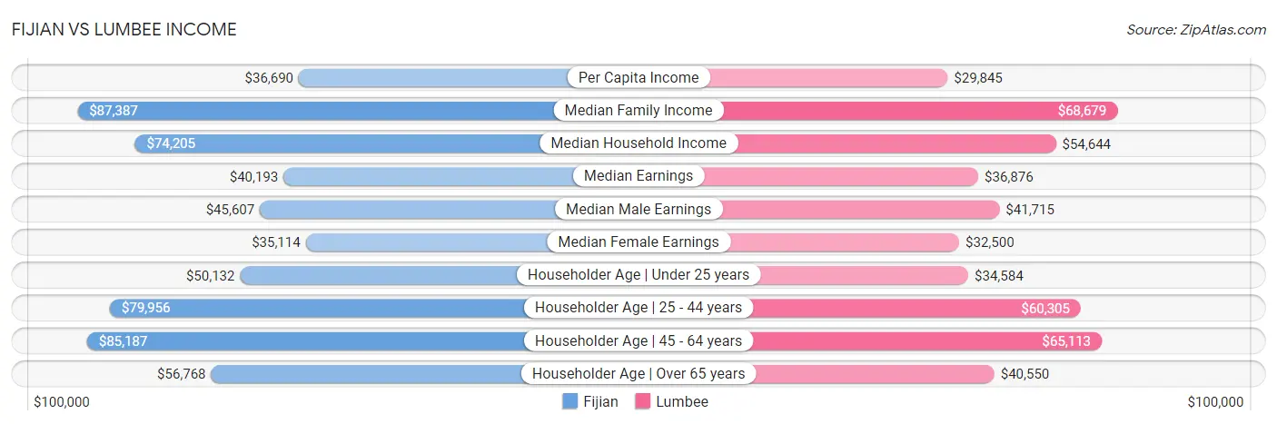 Fijian vs Lumbee Income