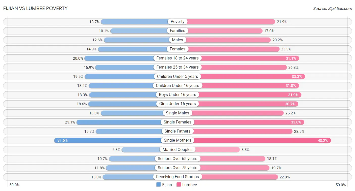 Fijian vs Lumbee Poverty