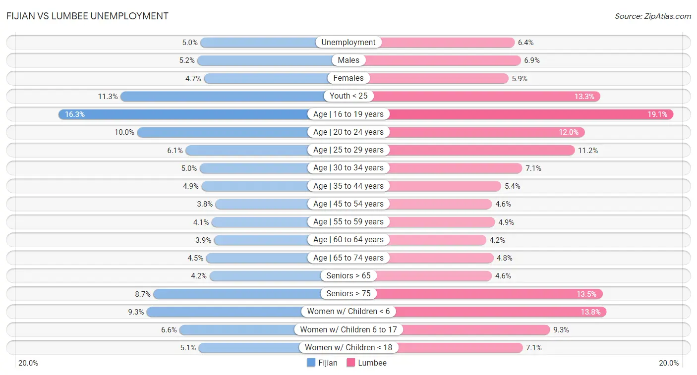 Fijian vs Lumbee Unemployment