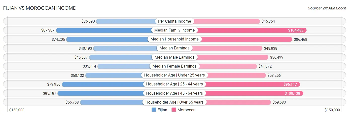 Fijian vs Moroccan Income