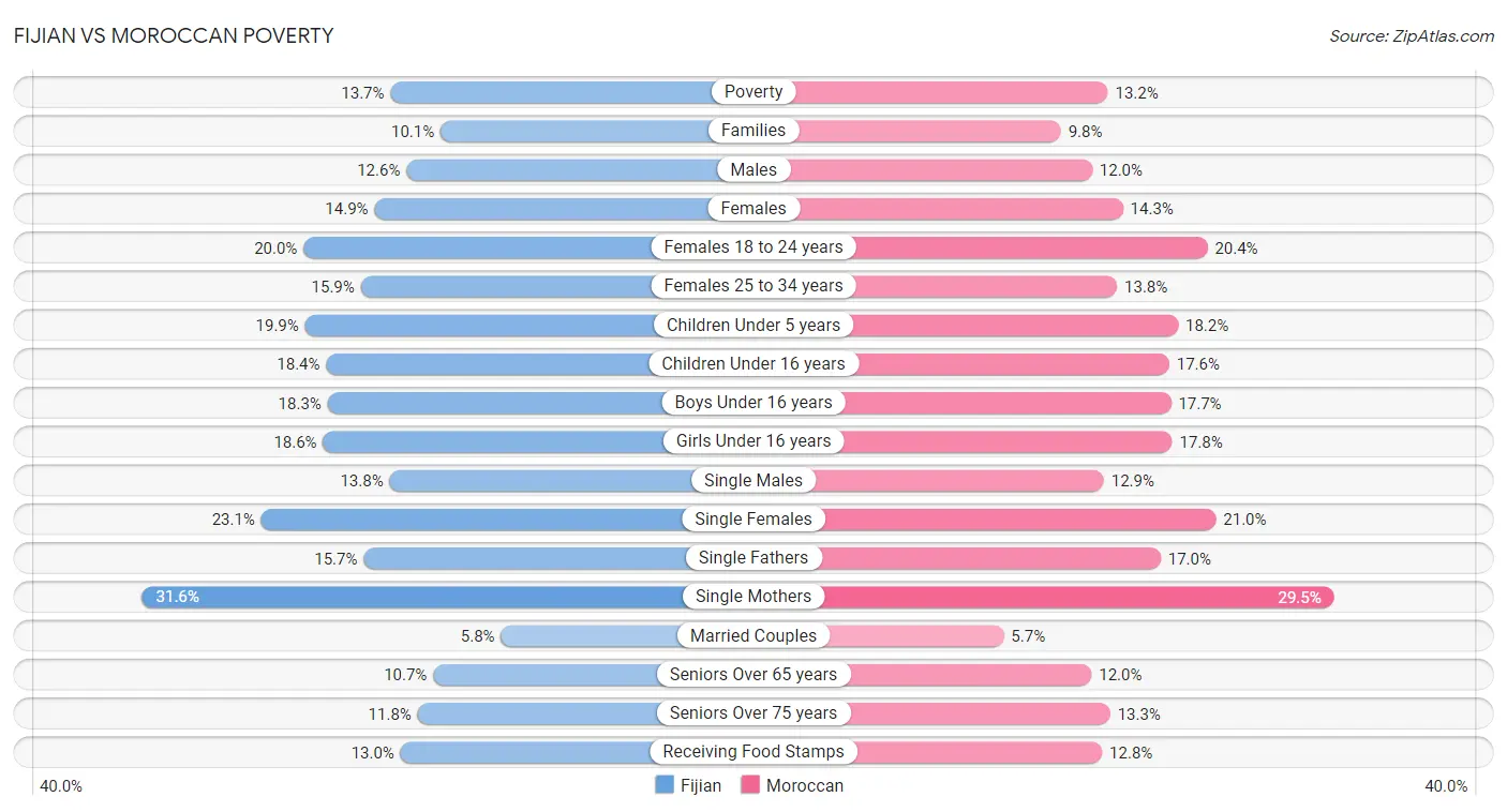 Fijian vs Moroccan Poverty