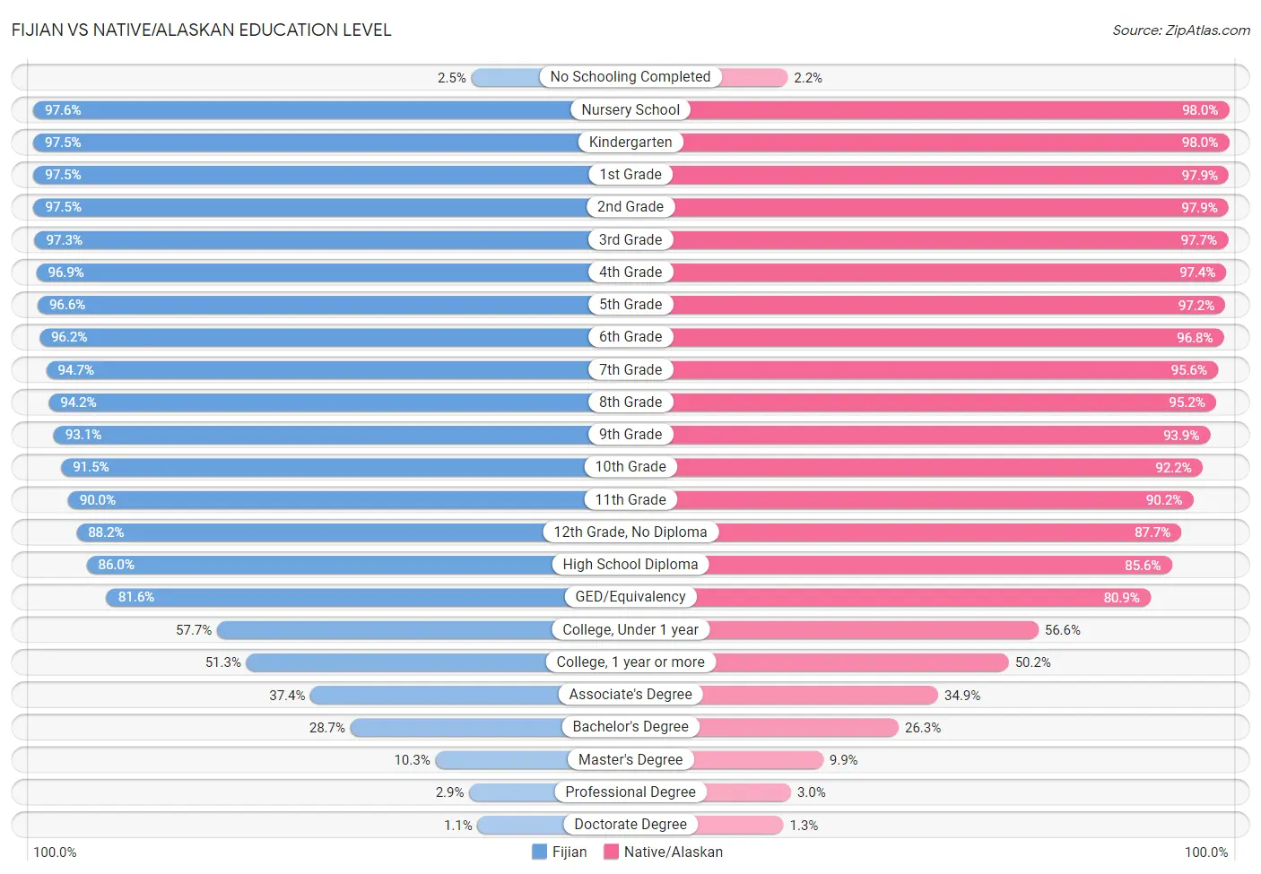 Fijian vs Native/Alaskan Education Level