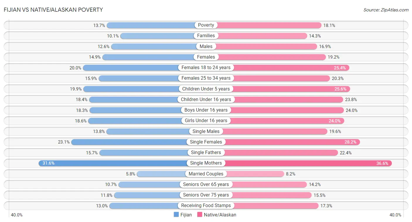Fijian vs Native/Alaskan Poverty