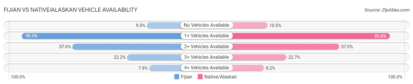 Fijian vs Native/Alaskan Vehicle Availability