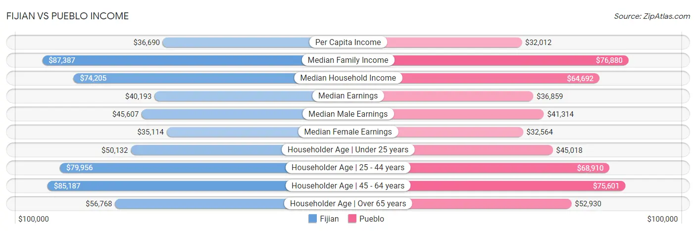 Fijian vs Pueblo Income