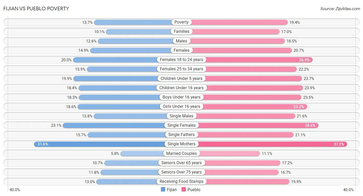 Fijian vs Pueblo Poverty