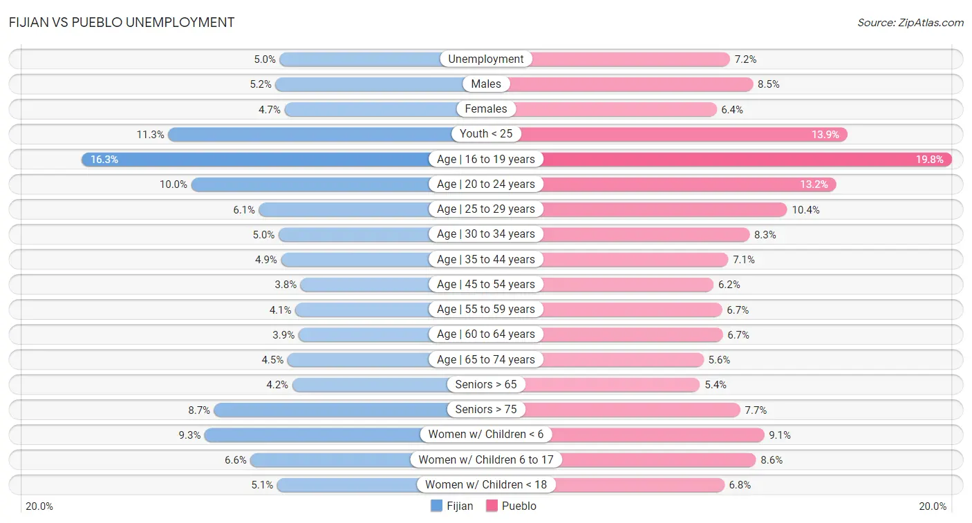 Fijian vs Pueblo Unemployment