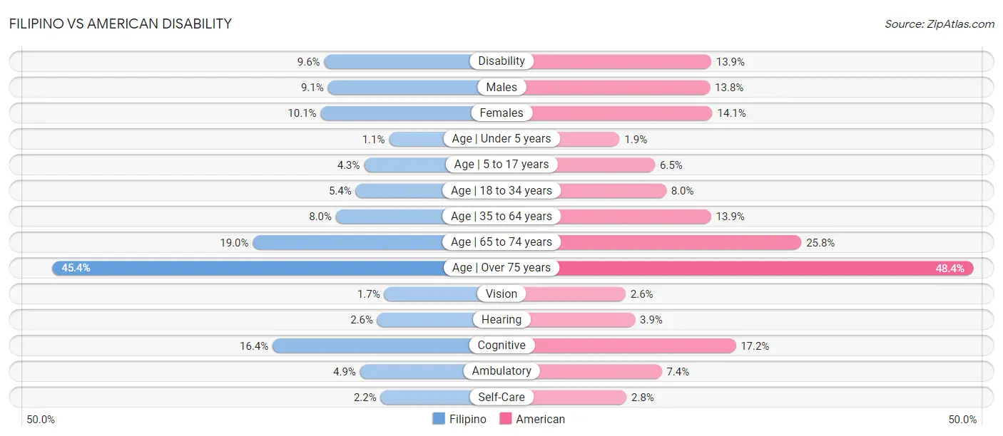 Filipino vs American Disability